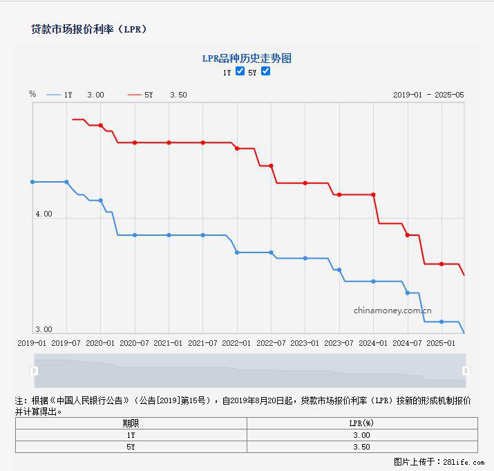 重磅！降息！桂林房贷利率3.0% - 吉林生活资讯 - 吉林28生活网 jl.28life.net